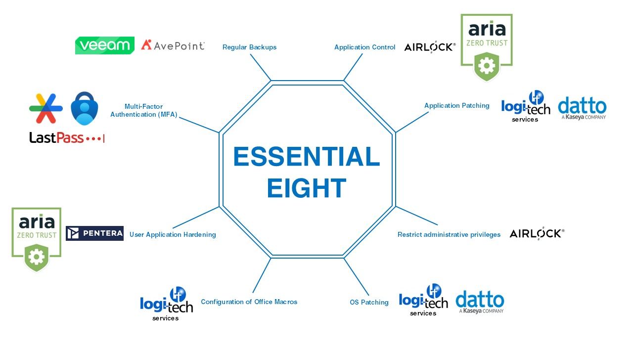 Essential 8 chart